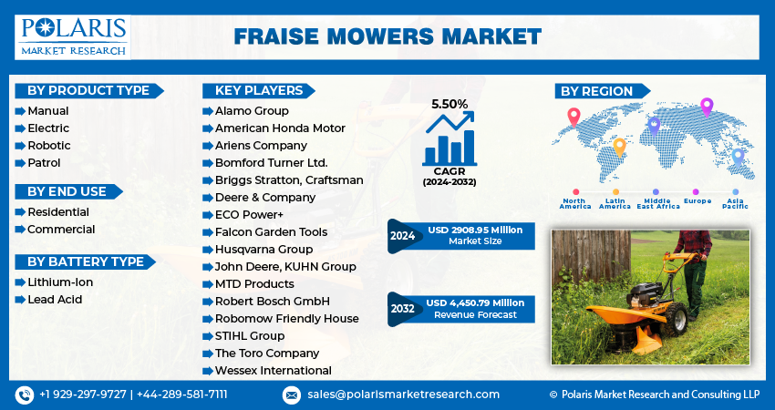 Fraise Mowers Market size